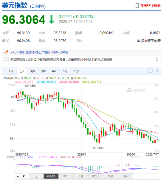 美元指数跌势暂止 人民币中间价报7.0043下调130点