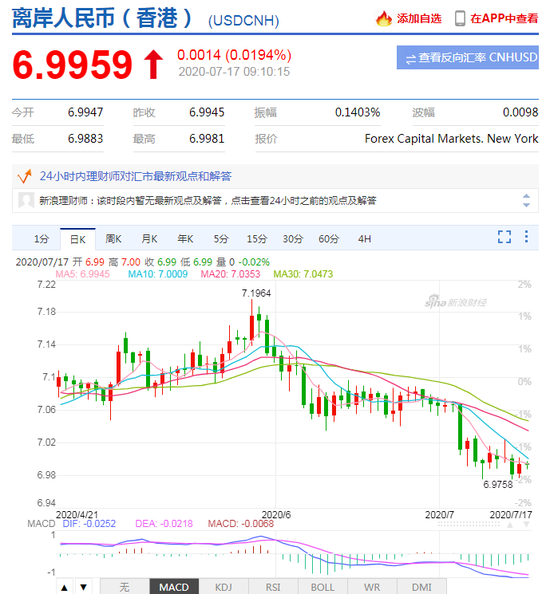 美元指数跌势暂止 人民币中间价报7.0043下调130点