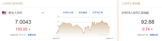 美元指数跌势暂止 人民币中间价报7.0043下调130点