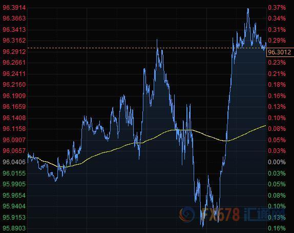 美元止跌反弹欧元大幅回落 黄金失守1800关口