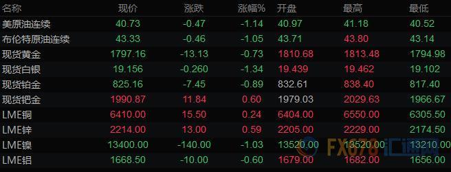 美元止跌反弹欧元大幅回落 黄金失守1800关口