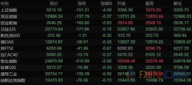 美元止跌反弹欧元大幅回落 黄金失守1800关口