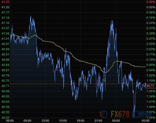 美元止跌反弹欧元大幅回落 黄金失守1800关口