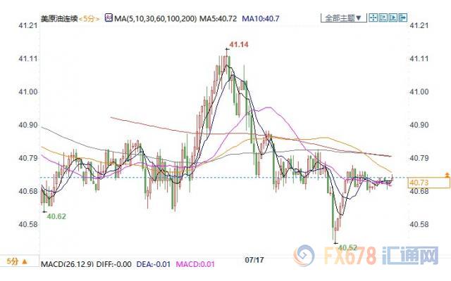 OPEC+降低减产力度叠加美国新冠病例激增 美油跌