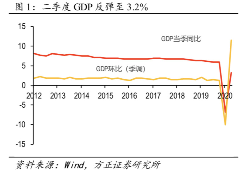 二季度经济数据超预期 未来货币政策怎么走？