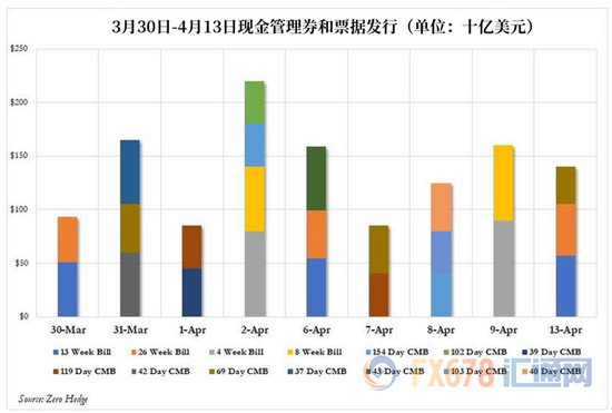 1.812万亿美元！美国财政部现金余额续刷纪录水平