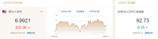 美元指数跌破95关口 人民币中间价报6.9921下调2