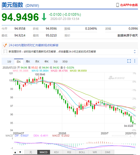 美元指数跌破95关口 人民币中间价报6.9921下调2