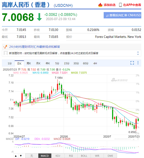 美元指数跌破95关口 人民币中间价报6.9921下调2