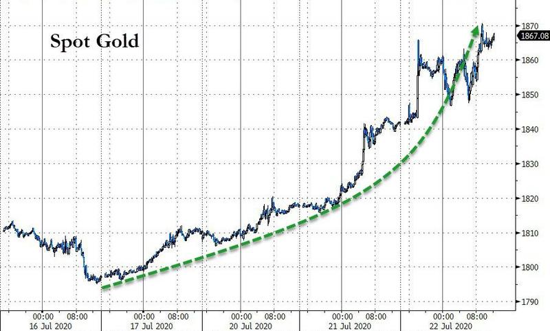 尽情狂欢吧！金银继续暴涨 “先锋部队”已率先