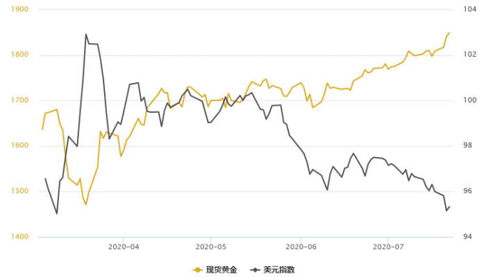 双重利多共振，黄金T+D再创逾16年新高；