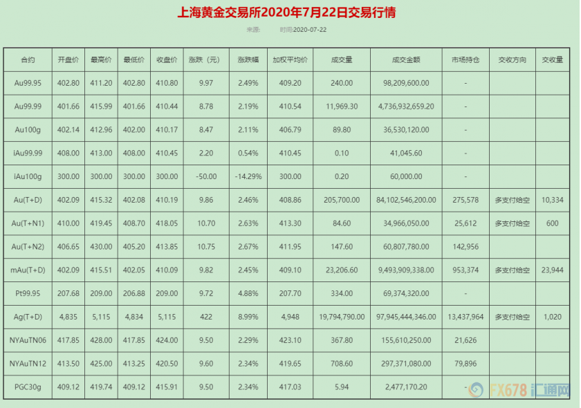 双重利多共振，黄金T+D再创逾16年新高；