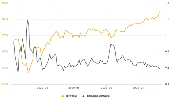 双重利多共振，黄金T+D再创逾16年新高；