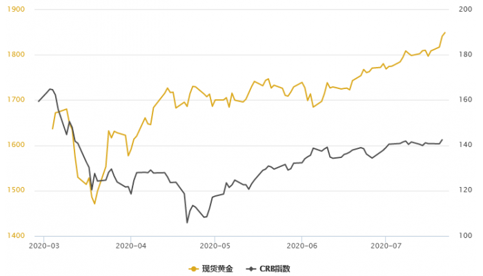 双重利多共振，黄金T+D再创逾16年新高；