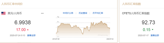 美元指数跌势难止 人民币中间价报6.9938下调17点