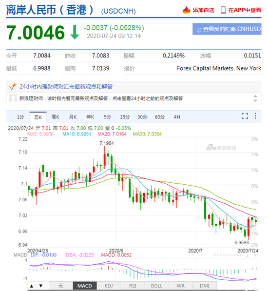 美元指数跌势难止 人民币中间价报6.9938下调17点