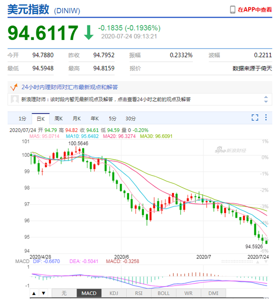 美元指数跌势难止 人民币中间价报6.9938下调17点
