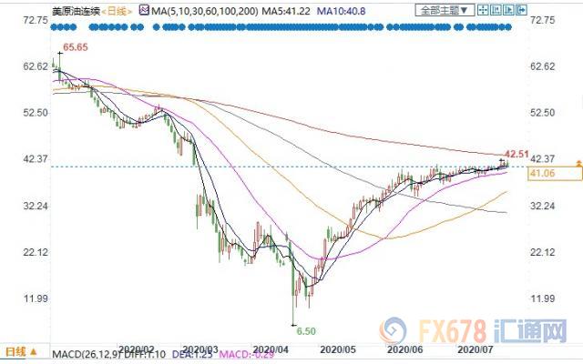 疫情影响需求且美国就业数据疲软 美油下跌2%