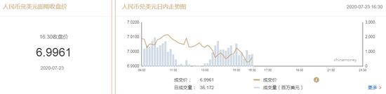 美元指数弱势延续 在岸人民币收报6.9961升值98点 美元指数弱势延续 在岸人民币收报6.9961升值98点