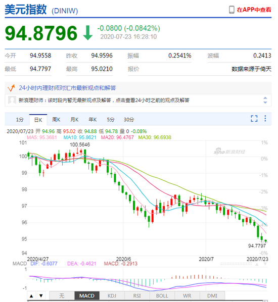 美元指数弱势延续 在岸人民币收报6.9961升值98点 美元指数弱势延续 在岸人民币收报6.9961升值98点