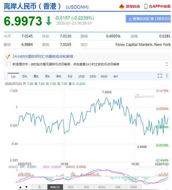 美元指数弱势延续 在岸人民币收报6.9961升值98点 美元指数弱势延续 在岸人民币收报6.9961升值98点