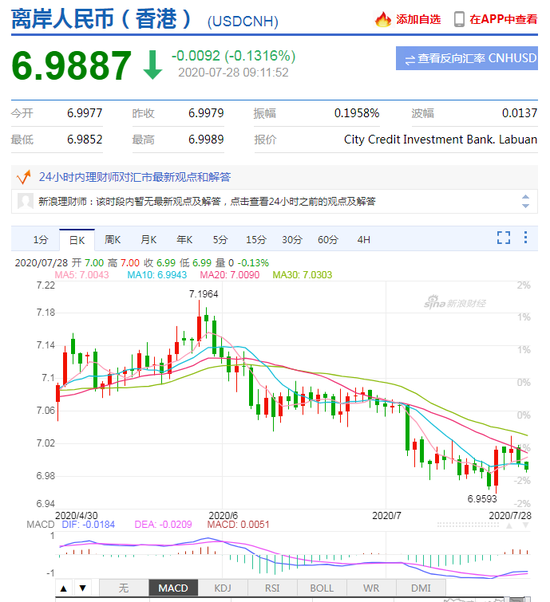 美元指数跌至两年低点 人民币中间价报6.9895上调