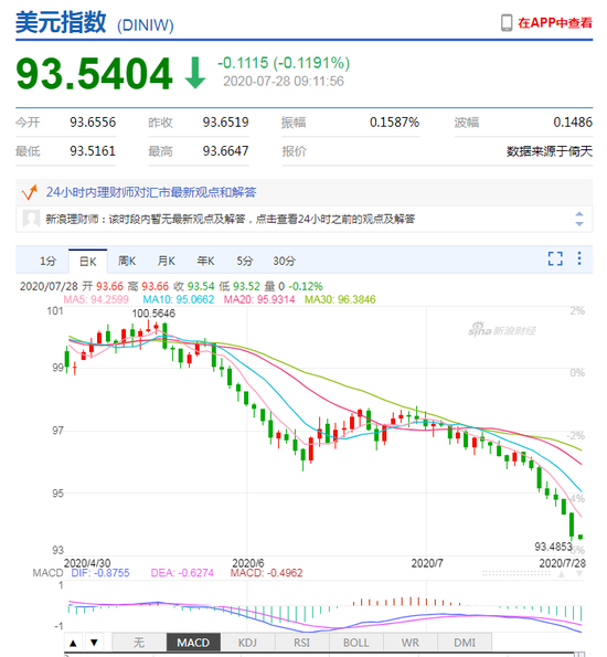 美元指数跌至两年低点 人民币中间价报6.9895上调