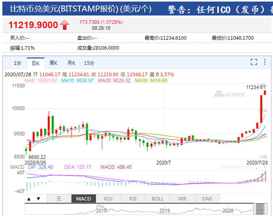 比特币持续反弹！再次突破11200美元 24小时涨幅