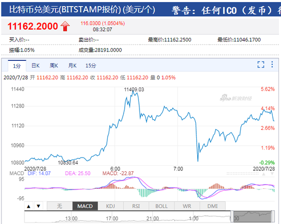 比特币持续反弹！再次突破11200美元 24小时涨幅