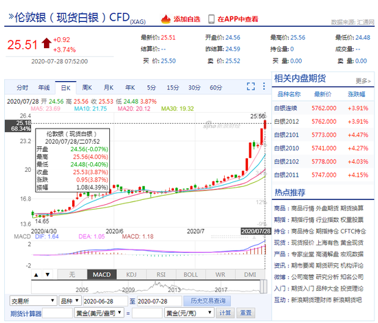现货白银日内大涨4% 现货黄金升破1965美元/盎司关