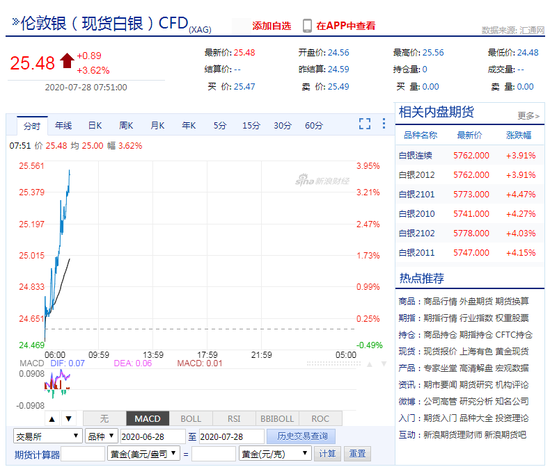 现货白银日内大涨4% 现货黄金升破1965美元/盎司关
