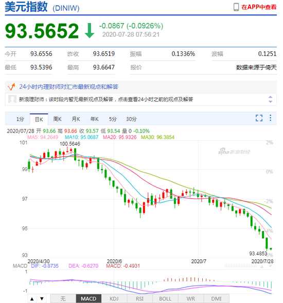 现货白银日内大涨4% 现货黄金升破1965美元/盎司关