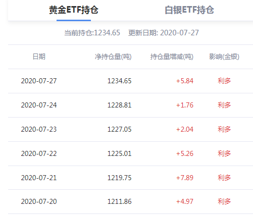现货黄金升破1965美元/盎司！日内涨逾1.1% 续创历