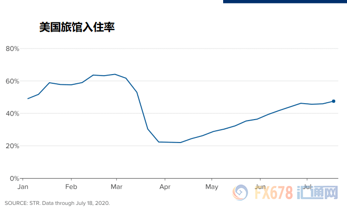 疫情反弹下美国经济走向如何？