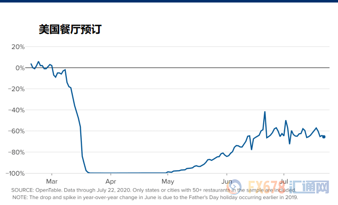 疫情反弹下美国经济走向如何？