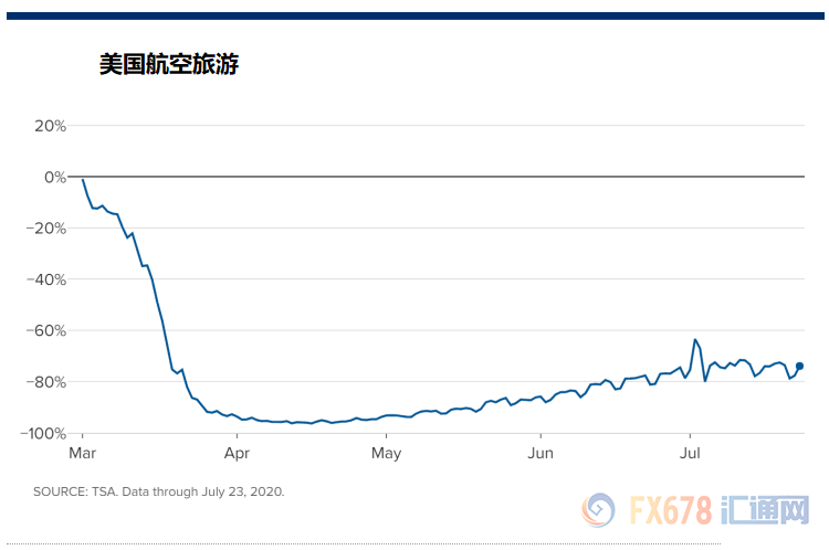 疫情反弹下美国经济走向如何？