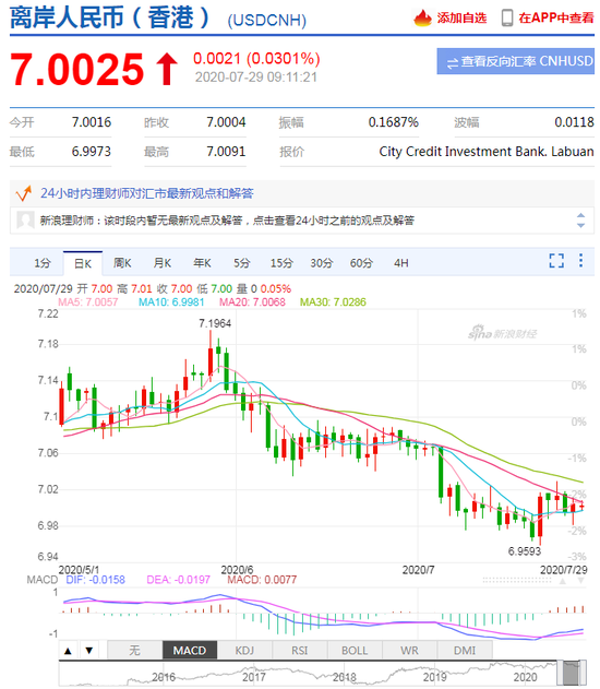美元指数跌势暂止 人民币中间价报6.9969下调74点