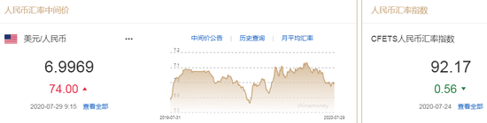 美元指数跌势暂止 人民币中间价报6.9969下调74点
