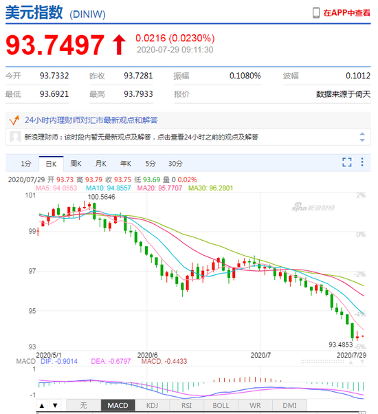 美元指数跌势暂止 人民币中间价报6.9969下调74点