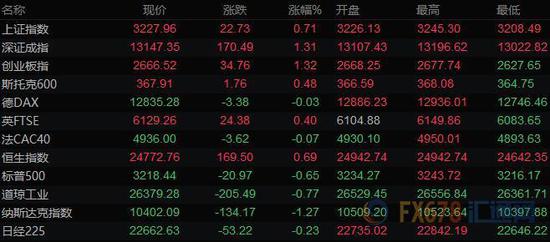 美元止跌反弹！期金触及2000后剧烈震荡 静待美联