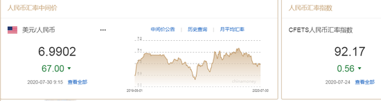 美元指数再创两年新低 人民币中间价报6.9902上调