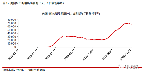 7月美联储议息会议点评：美联储维持宽松 但暂无