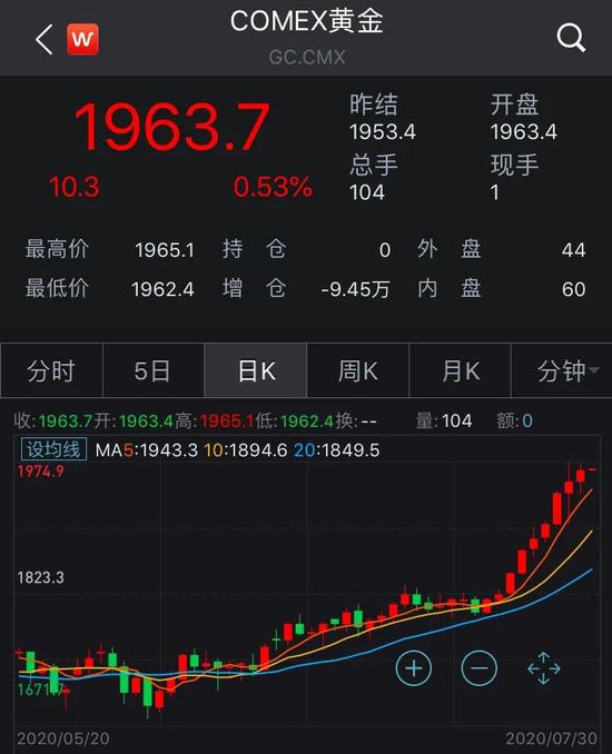 黄金续刷历史新高！美联储连续第四次“按兵不