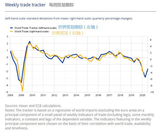 欧洲央行:全球价值链放大了2020年的贸易大崩溃 欧洲央行:全球价值链放大了2020年的贸易大崩溃
