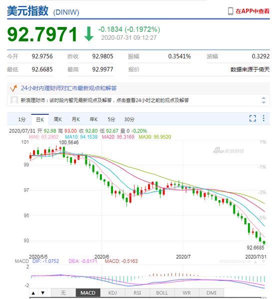 美元指数跌破93关口 人民币中间价报6.9848上调5