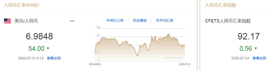 美元指数跌破93关口 人民币中间价报6.9848上调5