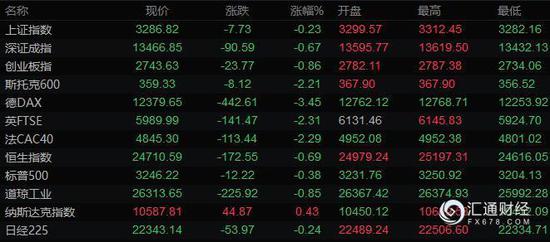 美元击穿93！黄金终结“九连阳” 油价暴跌6%后反