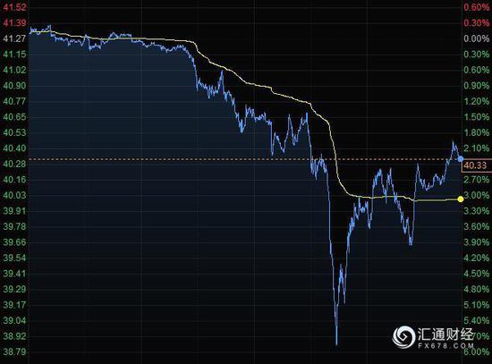 美元击穿93！黄金终结“九连阳” 油价暴跌6%后反