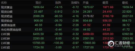 美元击穿93！黄金终结“九连阳” 油价暴跌6%后反