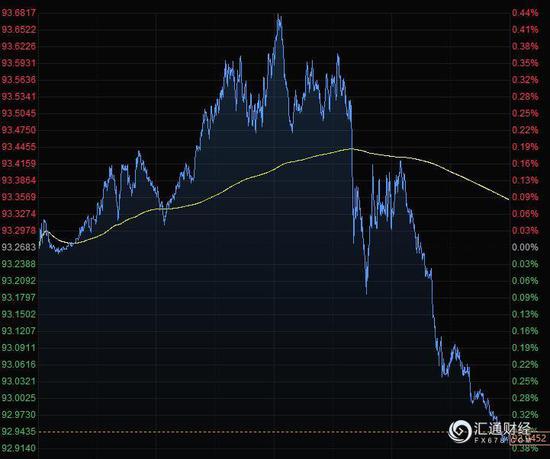美元击穿93！黄金终结“九连阳” 油价暴跌6%后反